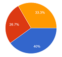 survey graph sml